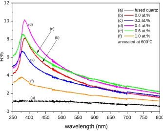Fig. 6. Transmittance spectra of Bi doped ZnO thin films annealed at 600°C with varying Bi concentrations for 1 layer films