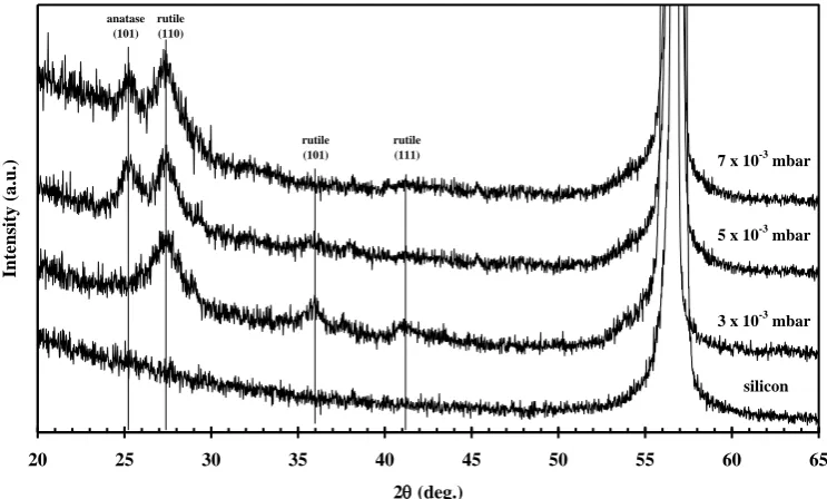 Fig. 2. XRD patterns of TiO2 thin films deposited at various total pressures. 