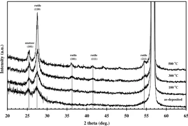 Fig. 3. XRD patterns of TiO2 thin films at different annealing temperatures. 