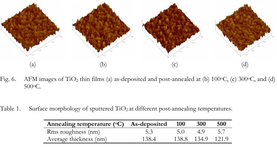 Table 1. Surface morphology of sputtered TiO2 at different post-annealing temperatures