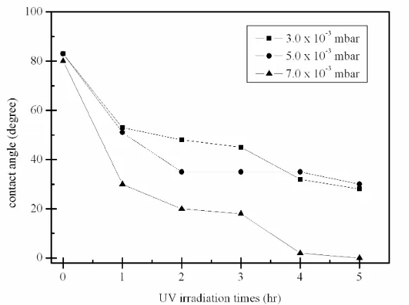 Fig. 7. Water contact angle of TiO2 thin films deposited at different total pressure under UV irradiation time