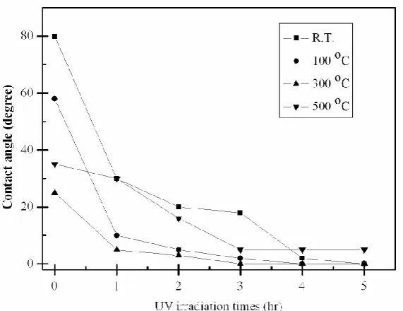 Fig. 8.  Water contact angle of as- deposited TiO2 thin films and annealed at various temperatures under UV irradiation time