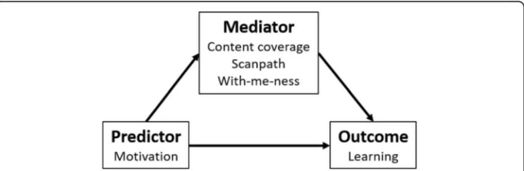 Fig. 6 Schematic representation of mediation effect and the example from the present contribution