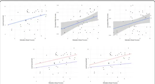 Figure 11 shows the prediction results for the students’ learning and motivation. For learning prediction, we observed a minimum error of 5.04% (SD = 0.52%) using the Gaussian Process Model with a polynomial kernel