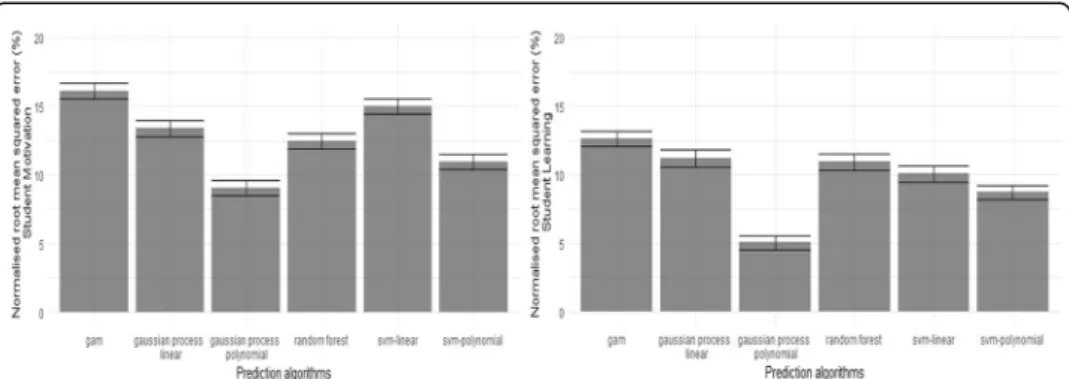 Fig. 11 Different prediction algorithms to predict the student ’s learning (from the tests) and their motivation (from the study process questionnaire)