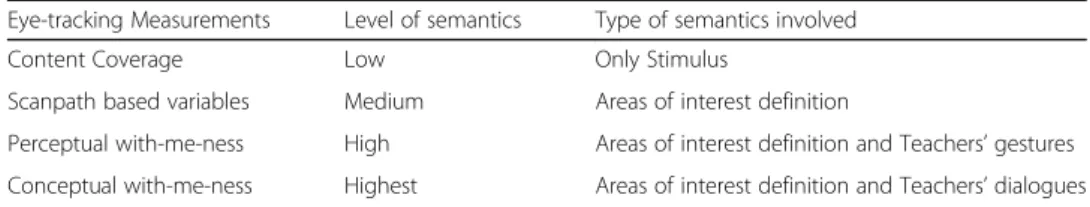 Table 1 Eye-tracking measurements and level and type of semantics involved in defining those variables