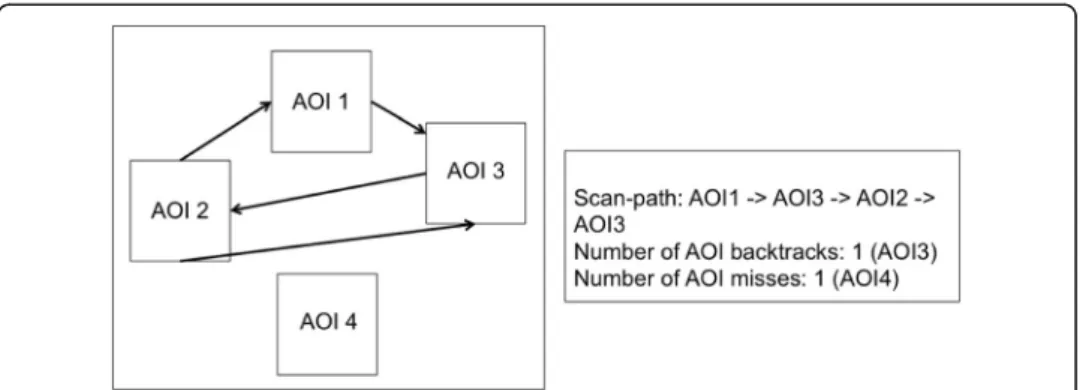 Fig. 2 A typical example of a scanpath (left); and the computation of different variables (right)