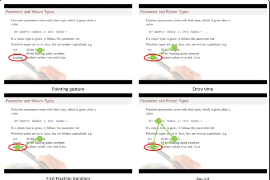 Fig. 4 A typical example of following the teacher ’s deictic gestures in the video lecture