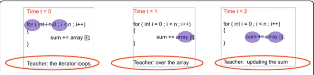 Fig. 5 A typical example of following the teacher ’s speech in the video lecture