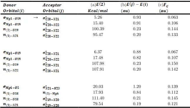 Table 6 NBO Analysis of Hyperconjugative Interaction in Mg 3c -urea, Mg 4c -urea and Mg vac - -urea