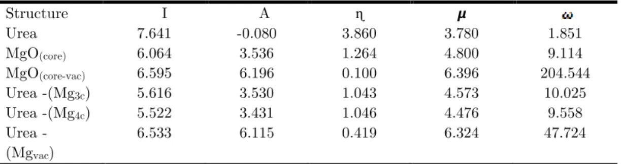 Table  1  Values of  Reactivity  descriptors  for  isolated  urea  molecule  and  isolated  regular  MgO (core)   and  vacant  MgO (core-vac)   and  for  adsorption  systems  urea-(Mg 3c ),  urea-(Mg 4c ),  urea-(Mg vac )   Structure      I     A  ɳ  