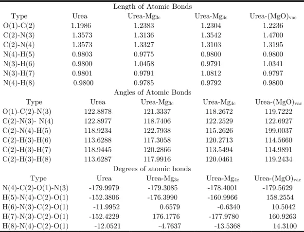 Table 2 Geometric Properties, Length (Å), Angle (o) and Dihedral (o) of atomic bonds of  isolated and adsorbed urea molecule in Mg 3c , Mg 4c  and (MgO)vac of the Mg 9 O 9  adsorption  sites