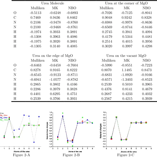 Table  3  Atomic  charges  of  Mulliken,  Merz-Kolman  (MK)  and  Natural  Bond  Order  (NBO) of the urea molecule isolated and adsorbed on the respective Mg 9 O 9  adsorption  sites
