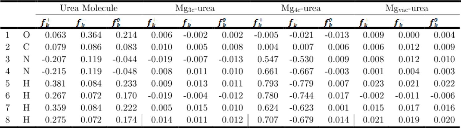 Table 4 Values of the Fukui function considering the Mulliken charges calculated with equations (1-3), 