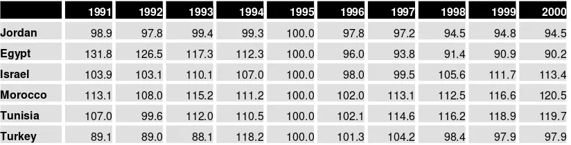 Table 5.4 International Competitiveness of Selected Middle East Countries in U.S. Market, 1991-2000 (1995 = 100) 
