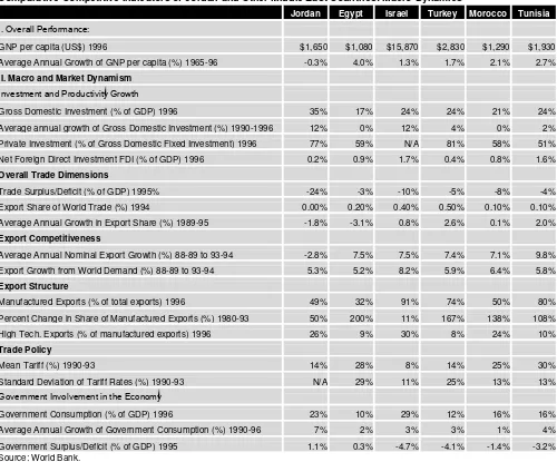 Table 5.5 Comparative Competitive Indicators of Jordan and Other Middle East Countries: Macro Dynamics