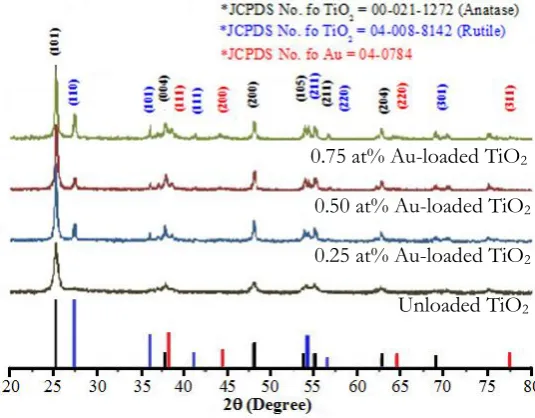 Figure 2 shows the X-ray diffraction patterns of flame-spray-made pure TiO2 and 0.25–0.75 at% Au/TiO2 nanopowders