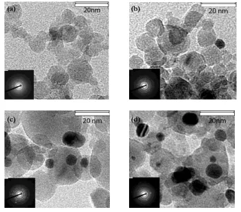 Table 1. The specific surface area (SSABET) and dBET of unloaded TiO2 and Au-loaded TiO2  nanoparticles