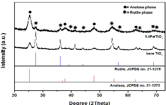 Fig. 1.  Kubelka-Munk absorbance spectra of Degussa P25, bare TiO2 and nominal 5.0 at% Fe-doped TiO2