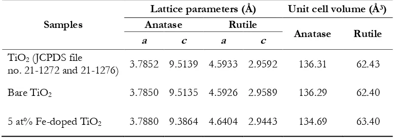 Table 1. Crystallite size, phase composition, and specific surface area of bare TiO2 and nominal 5.0 at% Fe-doped TiO2 nanoparticles