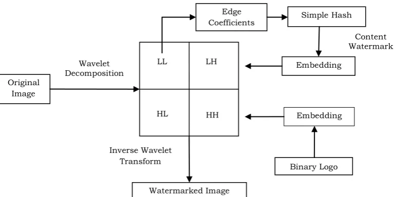 Fig 2:  Block diagram of embedding watermark 
