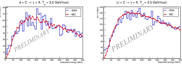 Figure 1. Energy release in BGO calorimeter with a pre-shower in d+C (the left panel) and in Li+C (the rightpanel) interactions at Nuclotron