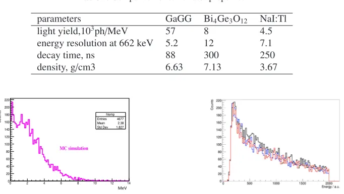 Table 1. Comparison of scintillator properties
