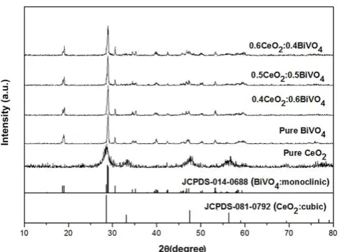 Figure 2 shows the XRD patterns of pure BiVO4 nanoparticle, pure CeO2 nanoparticle and novel BiVO4/CeO2 nanocomposites