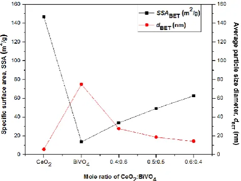 Fig. 3. BET Specific surface areas of pure BiVO4 nanoparticle, pure CeO2 nanoparticle and BiVO4/CeO2 nanocomposites in different BiVO4:CeO2 mole ratios