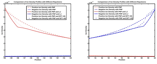 Fig. 4.1.parison of ionic concentrations with the ﬁnite size eﬀects, LJ repulsive potential and DFT The ionic concentration proﬁle without ﬁnite size eﬀects (left), and the com-hard sphere potential (right) under the Robin boundary condition.
