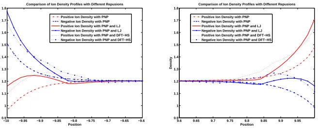 Fig. 4.3.parison of ionic concentrations with the ﬁnite size eﬀects, LJ repulsive potential and DFT The ionic concentration proﬁle without ﬁnite size eﬀects (left), and the com-hard sphere potential (right) under the no-ﬂux boundary condition.