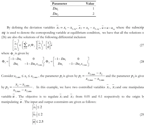 Table 1.  The operating parameters of nonlinear CSTR in example 4.1.  