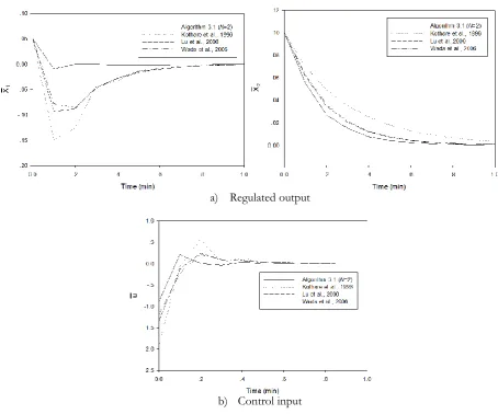 Fig. 1. The closed-loop responses of nonlinear CSTR in example 4.1.  