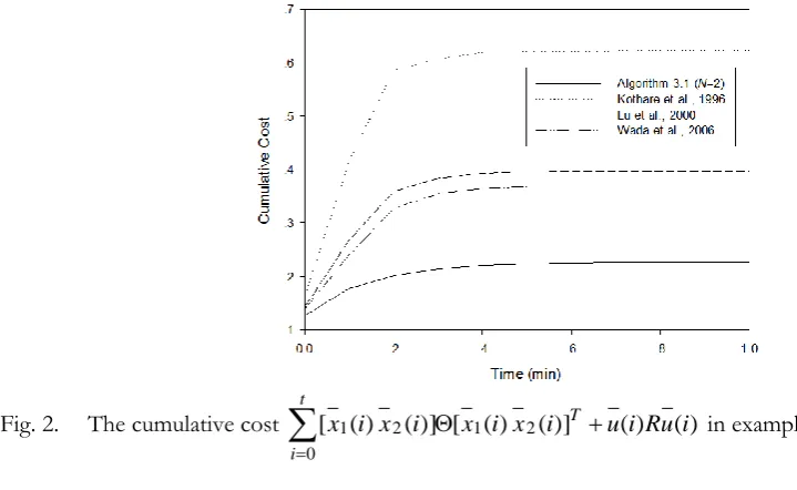 Table 2. The on-line computational time in example 4.1.  