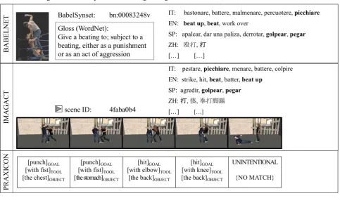 Figure 2: An example of the resulting linking between BabelNet, IMAGACT and Praxicon.