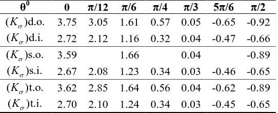 Fig. 2.  Distribution of fringe order “m”; (a) and dynamic stress concentration factor “Kζ”; (b) along the periphery of a circular hole in an orthotropic plate [14]