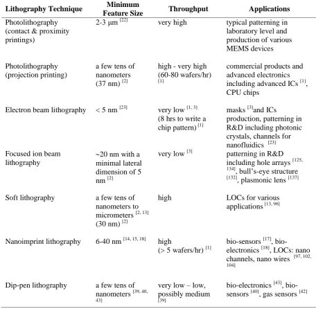 Table 1. Specifications and applications of the major lithography techniques.  