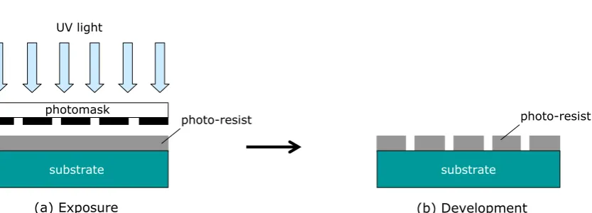 Fig. 1. Schematic illustration of the main steps in photolithography. (a) exposure step: photo-resist coated on the substrate is exposed to UV light, (b) development step: the exposed photo-resist is removed by immerging into a developer