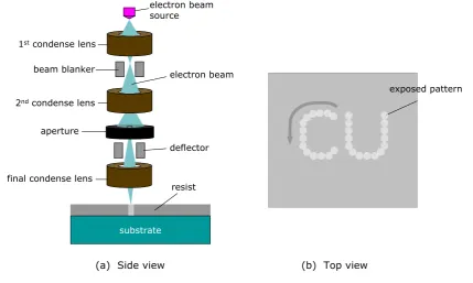 Fig. 3. Schematic illustration of electron beam lithography. Electron beam is focused on a resist film to create a pattern by exposing dot by dot: (a) side view of the lithography setup; (b) top view of the exposed pattern by a serial writing