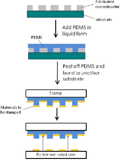 Fig. 4. Schematic illustration of soft lithography.  