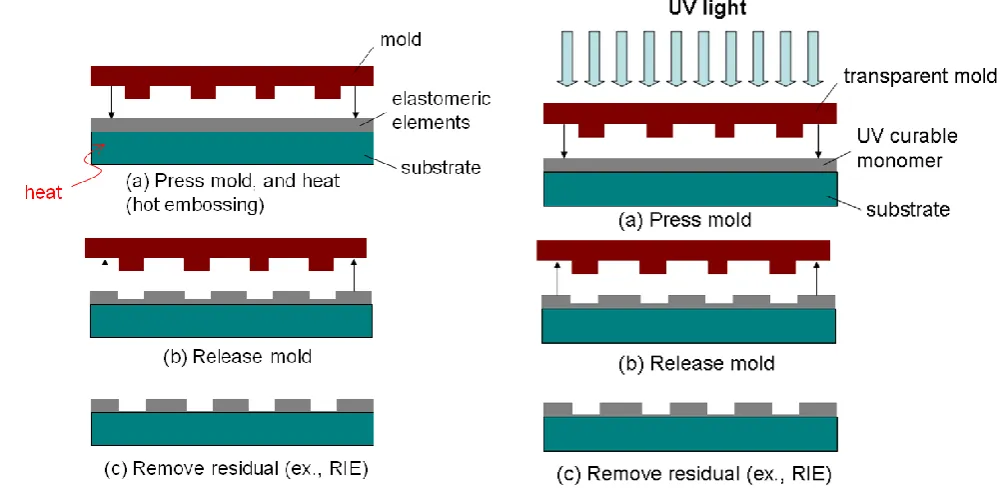 Fig. 5. Schematic illustrations of hot-embossing imprint nanolithography (left) and UV-imprint nanolithography (right)