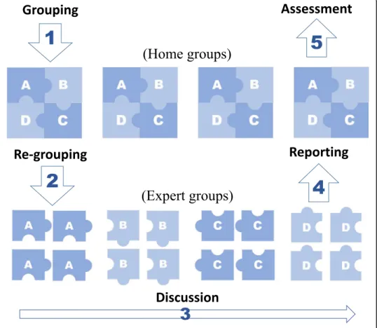 Fig. 2 The implementation of jigsaw technique: grouping, regrouping, discussion, reporting and assessment