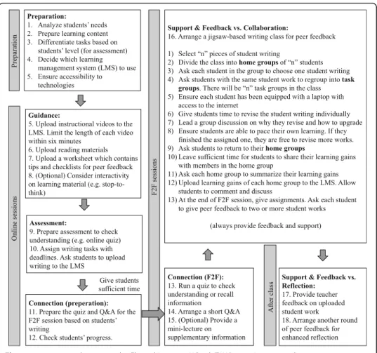 Fig. 3 18 steps in implementing the Flipped Learning Wheel (FLW) in an L2 writing class
