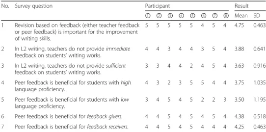 Table 3 Survey results