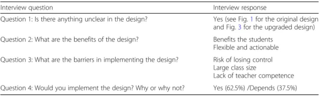 Table 4 Interview responses summary