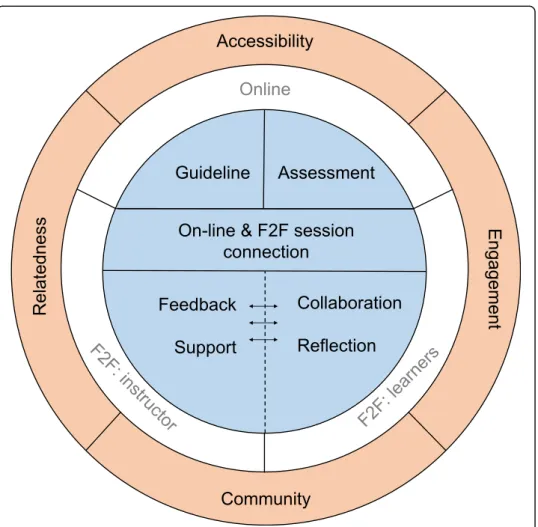 Fig. 1 The Flipped Learning Wheel (FLW): components and principles