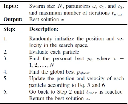 Fig 1: A standard particle swarm optimization (PSO) algorithm 