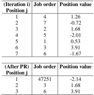 Table 5: Rearrangement of position values after the pattern reduction operator  