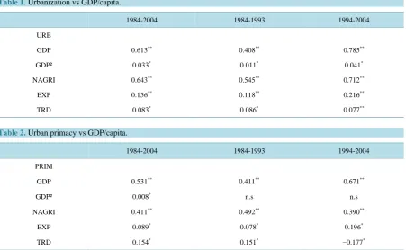 Table 1 tion rate and the primacy rate) over the whole period, then for each sub-period (1984-1993 and 1994-2004)