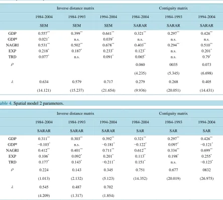 Table 4 summarizes the results when running the urban primacy regression. 